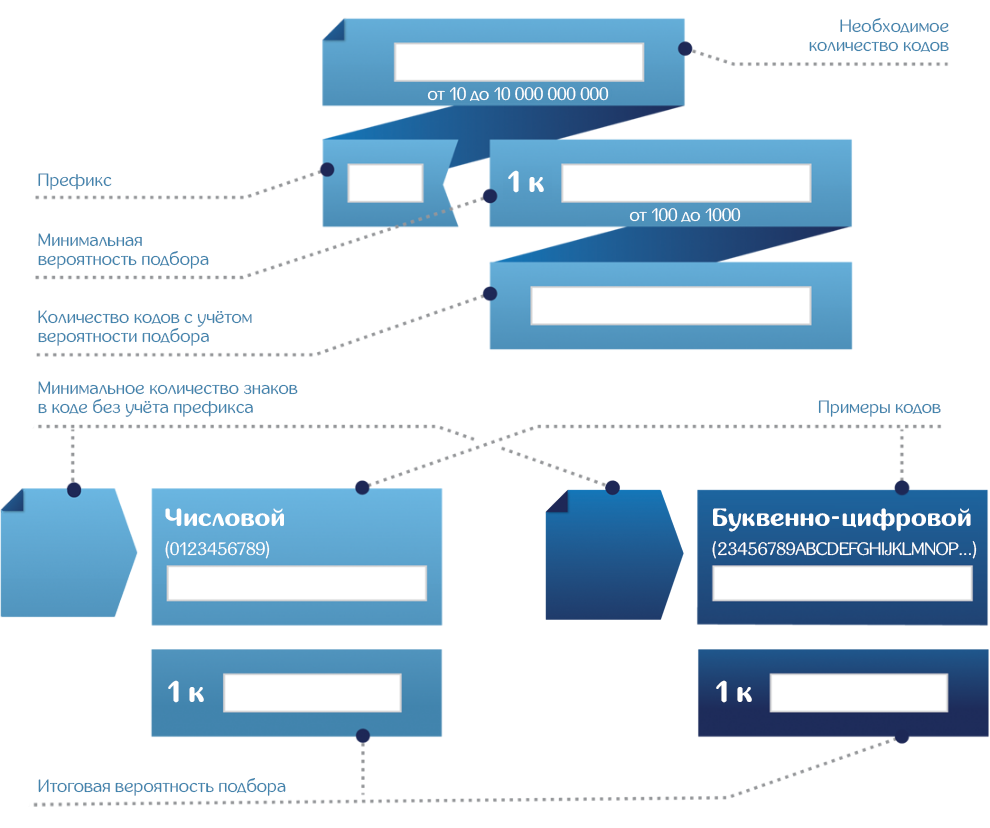 Генерация кодов для промопродукции и паролей для пользователей